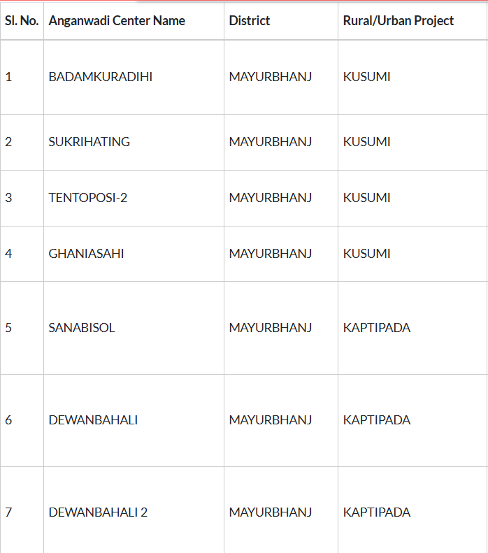 Odisha Anganwadi Jobs 2025 – Latest Big Update! Online Form, Eligibility & District-Wise Vacancies
